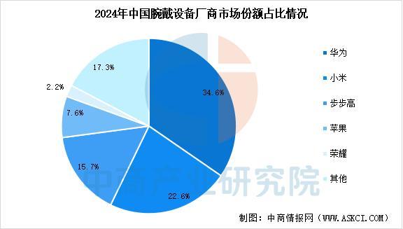 备行业市场前景预测研究报告（简版）澳门新葡京2025年中国智能穿戴设(图2)