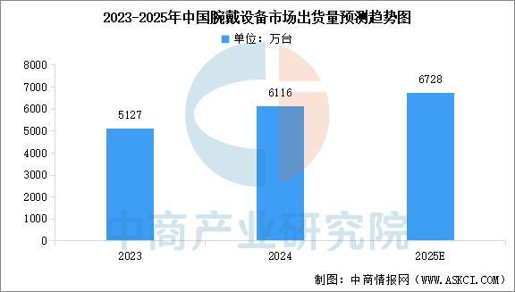 备行业市场前景预测研究报告（简版）澳门新葡京2025年中国智能穿戴设(图7)
